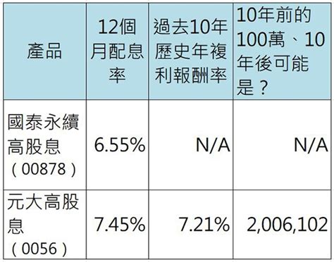 如何賺100萬|嫺人專欄｜手上有100萬該怎麼投資、如何理財？找出 